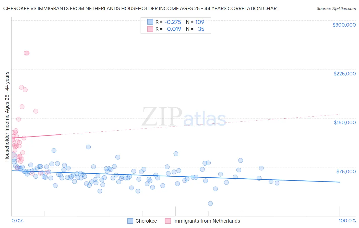 Cherokee vs Immigrants from Netherlands Householder Income Ages 25 - 44 years