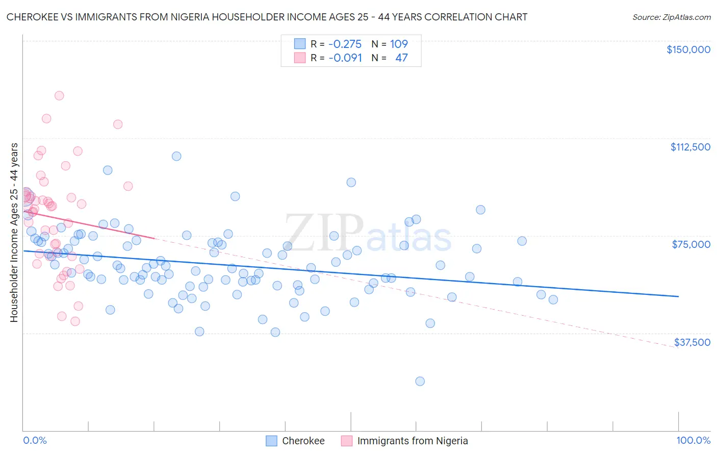 Cherokee vs Immigrants from Nigeria Householder Income Ages 25 - 44 years