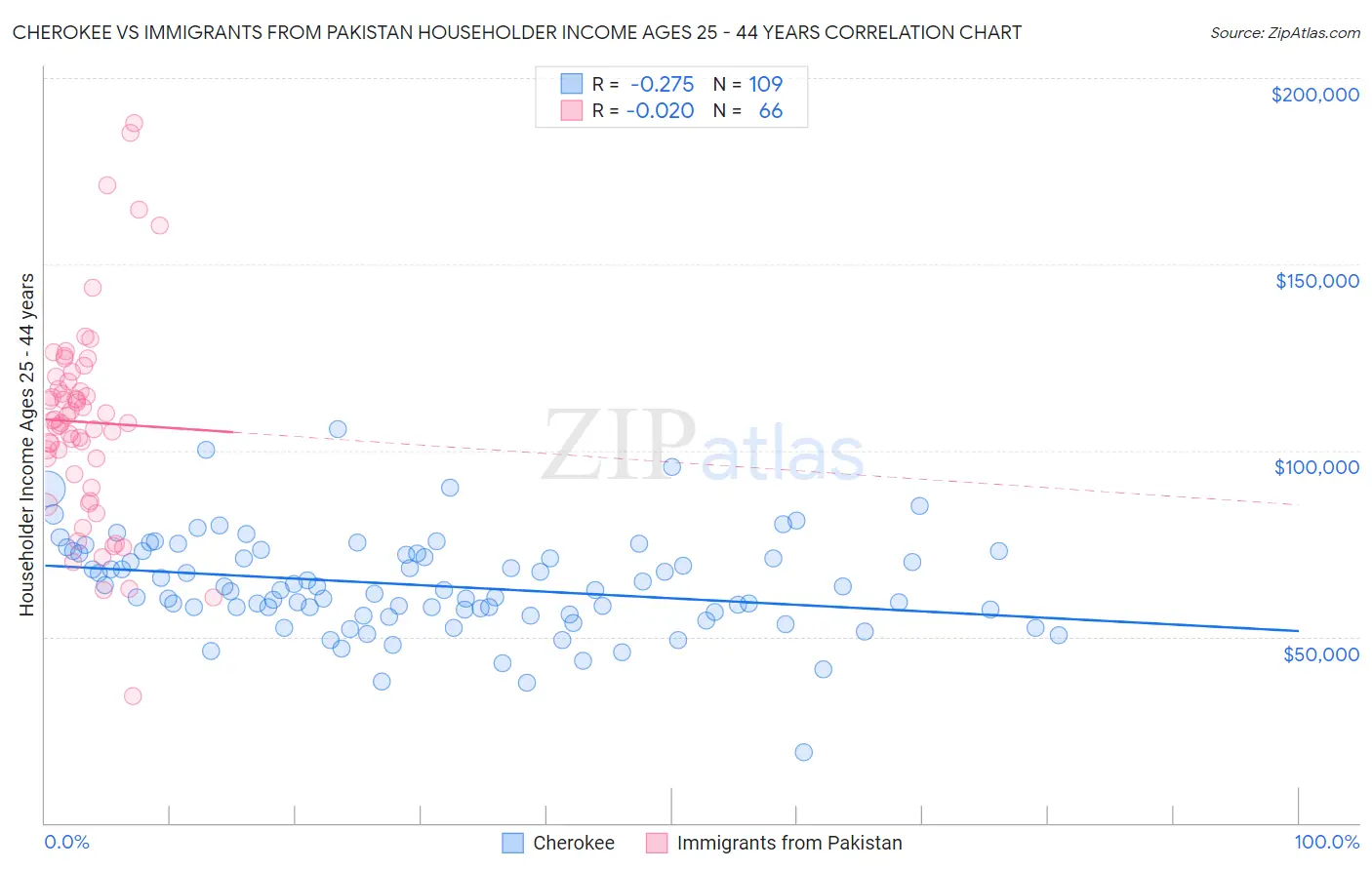 Cherokee vs Immigrants from Pakistan Householder Income Ages 25 - 44 years