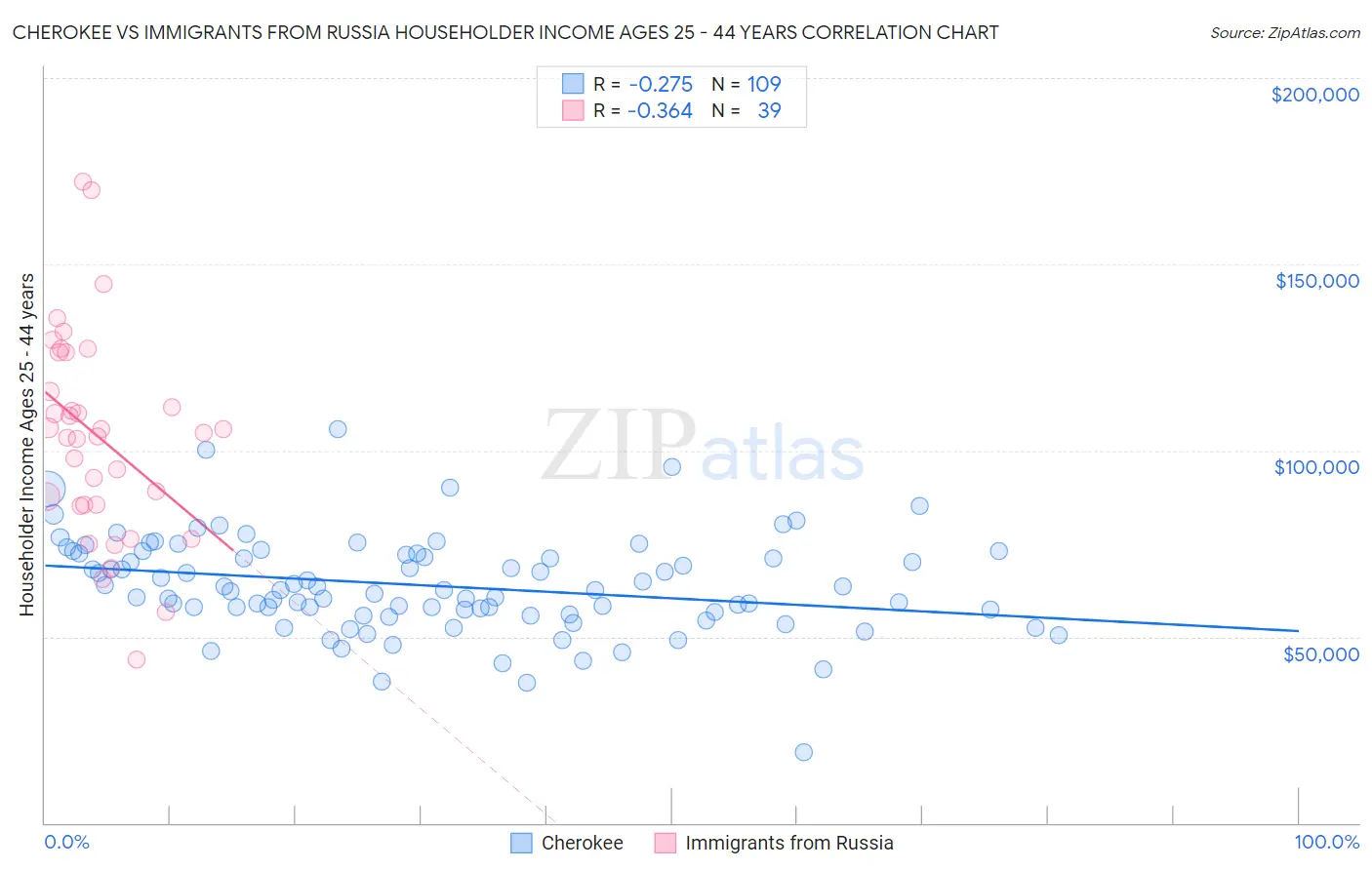 Cherokee vs Immigrants from Russia Householder Income Ages 25 - 44 years