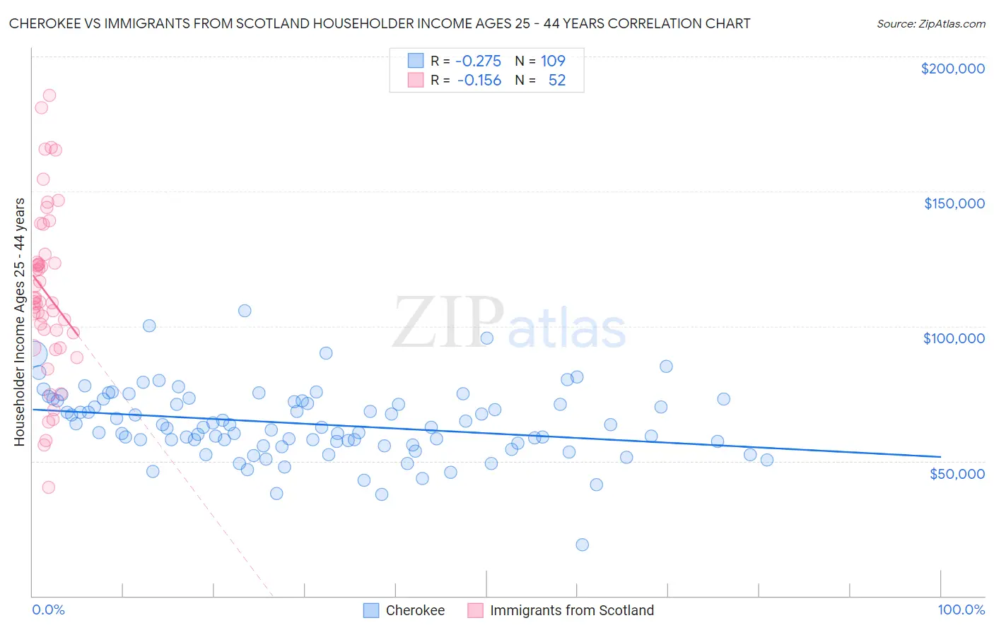Cherokee vs Immigrants from Scotland Householder Income Ages 25 - 44 years