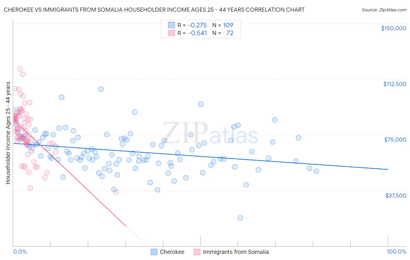 Cherokee vs Immigrants from Somalia Householder Income Ages 25 - 44 years