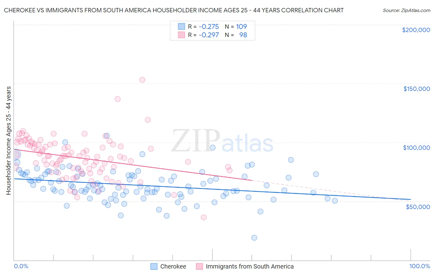 Cherokee vs Immigrants from South America Householder Income Ages 25 - 44 years