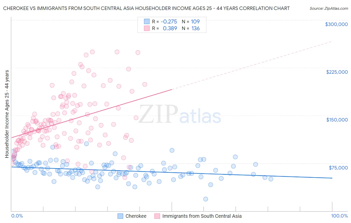 Cherokee vs Immigrants from South Central Asia Householder Income Ages 25 - 44 years