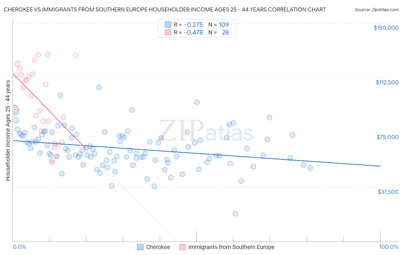 Cherokee vs Immigrants from Southern Europe Householder Income Ages 25 - 44 years
