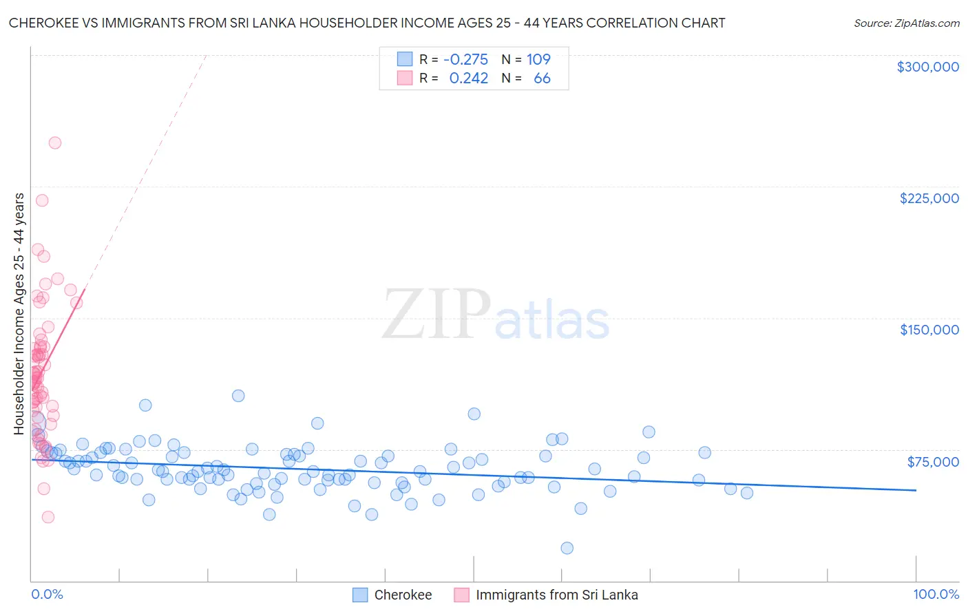 Cherokee vs Immigrants from Sri Lanka Householder Income Ages 25 - 44 years