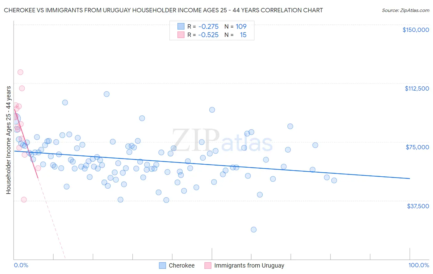 Cherokee vs Immigrants from Uruguay Householder Income Ages 25 - 44 years