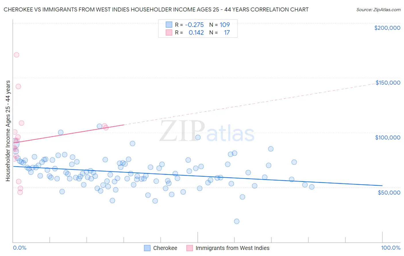 Cherokee vs Immigrants from West Indies Householder Income Ages 25 - 44 years