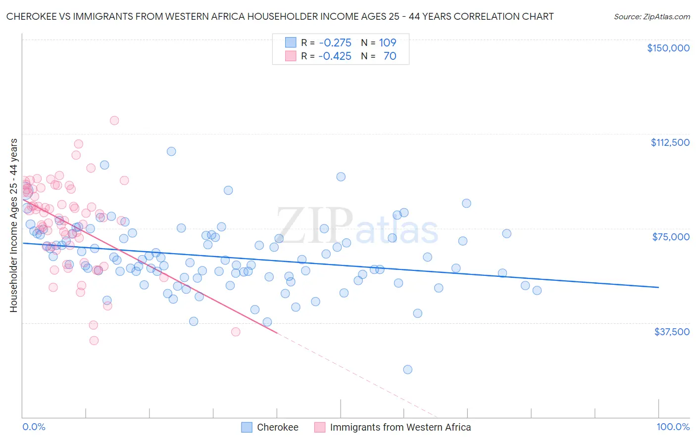 Cherokee vs Immigrants from Western Africa Householder Income Ages 25 - 44 years