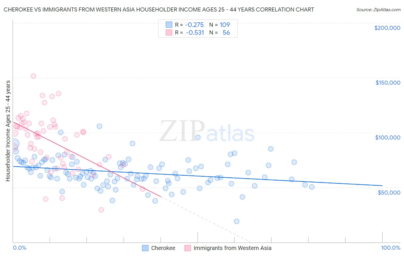Cherokee vs Immigrants from Western Asia Householder Income Ages 25 - 44 years