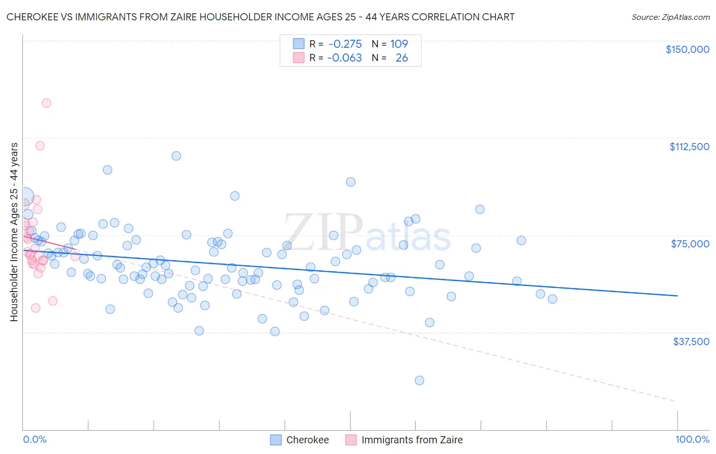 Cherokee vs Immigrants from Zaire Householder Income Ages 25 - 44 years