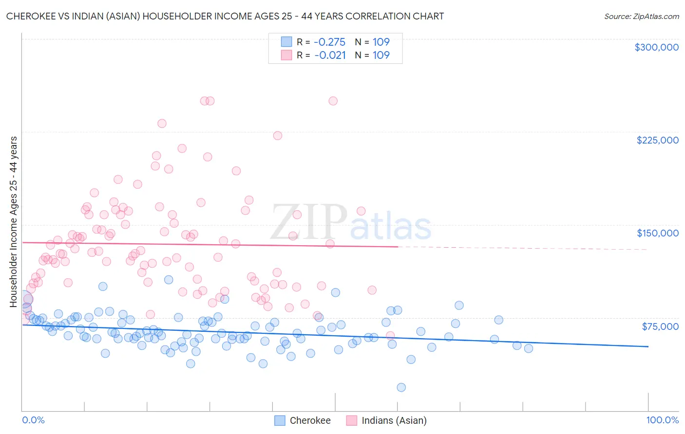 Cherokee vs Indian (Asian) Householder Income Ages 25 - 44 years