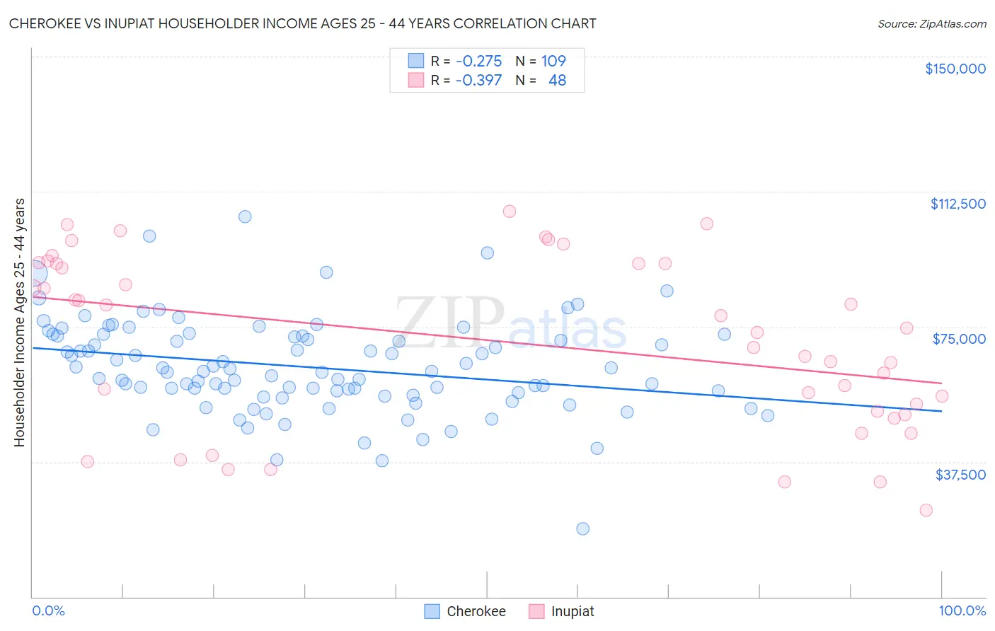 Cherokee vs Inupiat Householder Income Ages 25 - 44 years