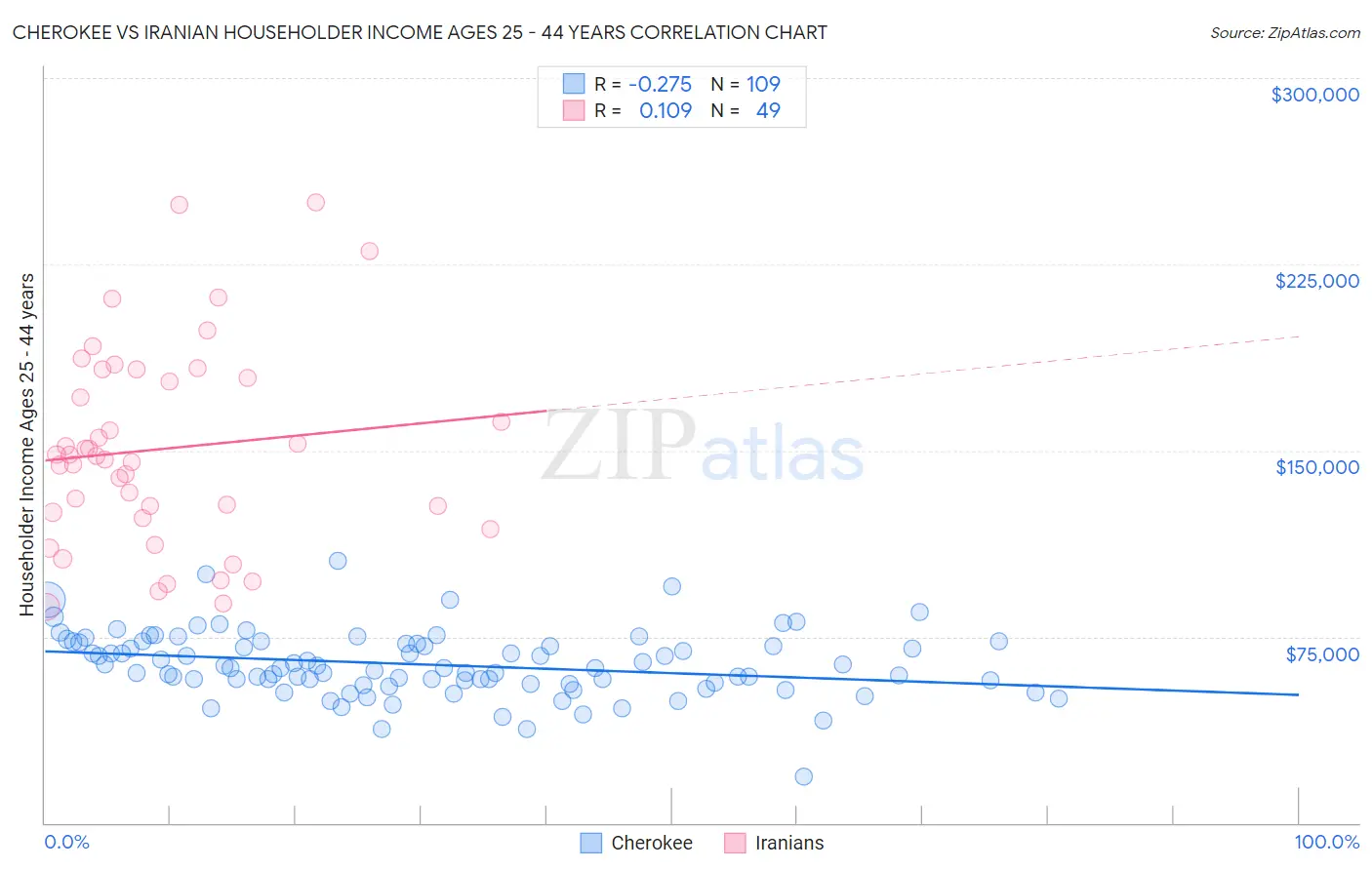 Cherokee vs Iranian Householder Income Ages 25 - 44 years