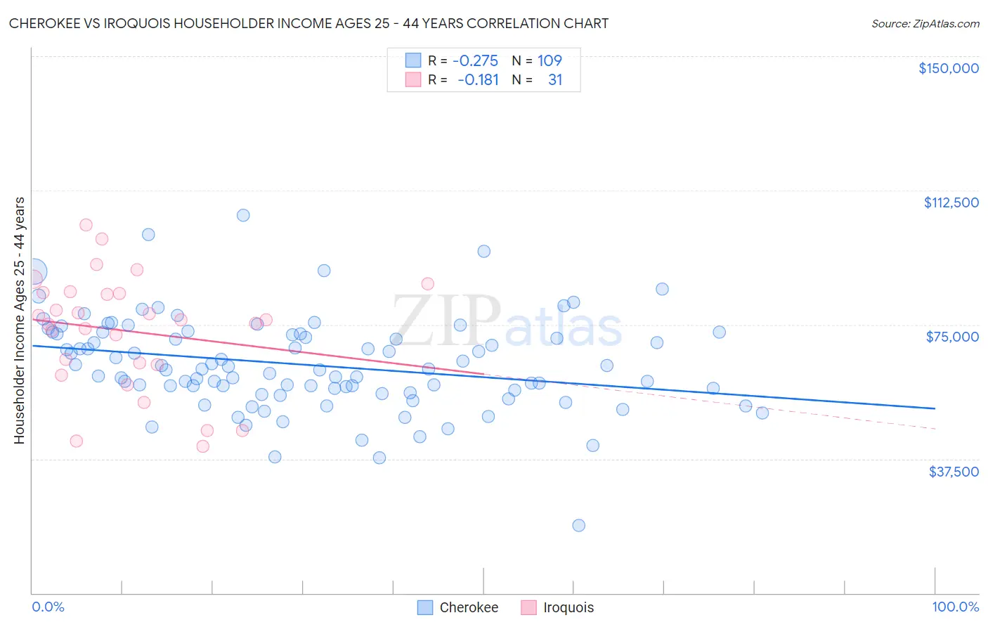 Cherokee vs Iroquois Householder Income Ages 25 - 44 years