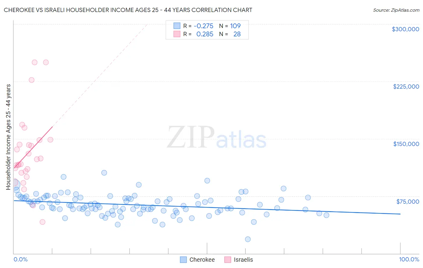 Cherokee vs Israeli Householder Income Ages 25 - 44 years