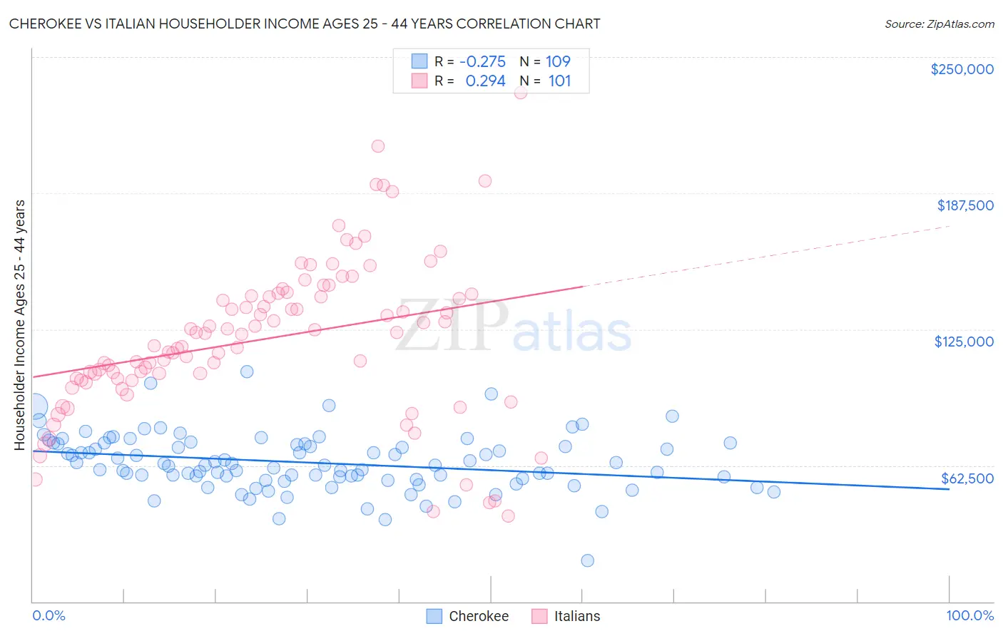 Cherokee vs Italian Householder Income Ages 25 - 44 years