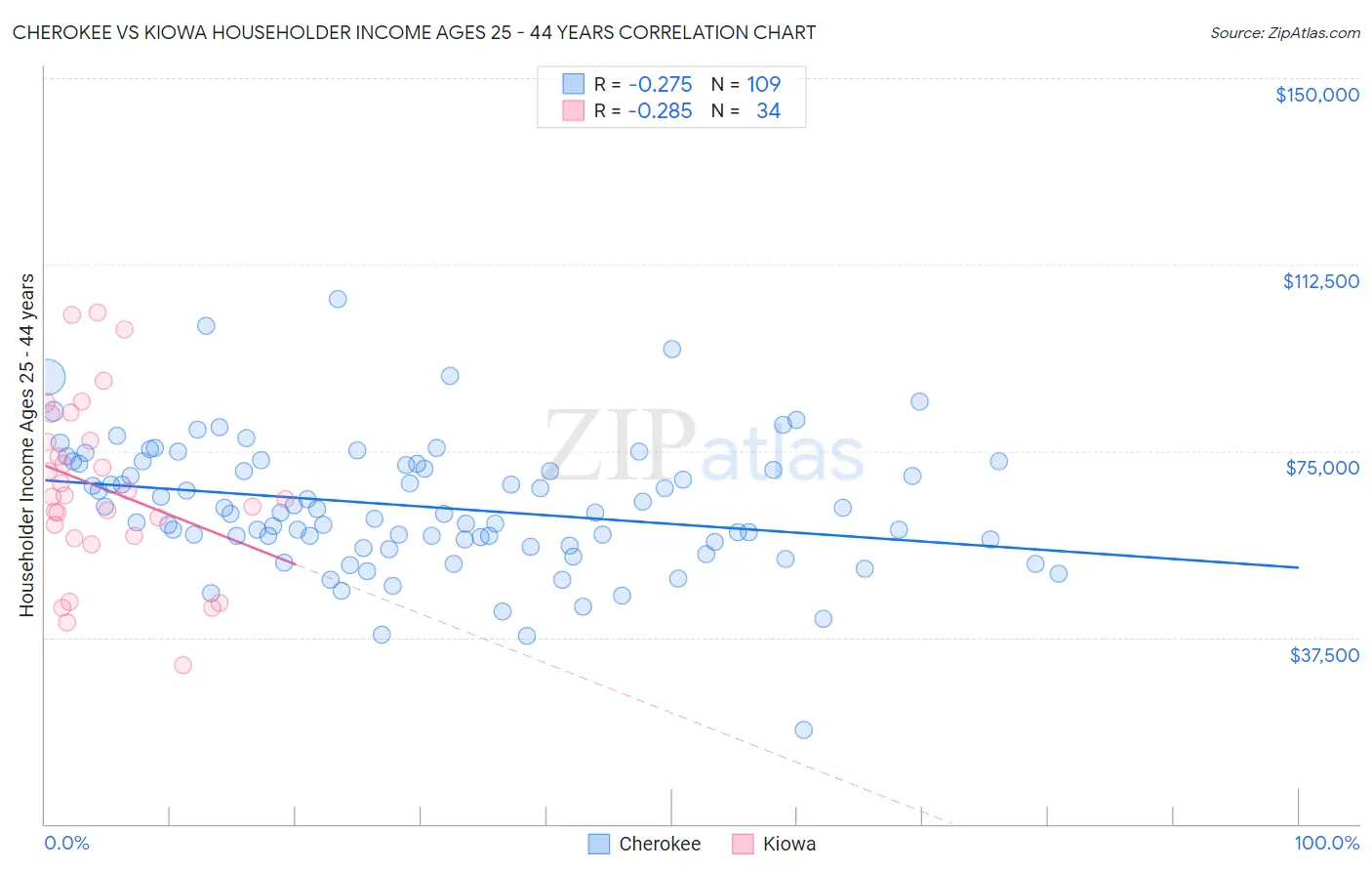 Cherokee vs Kiowa Householder Income Ages 25 - 44 years