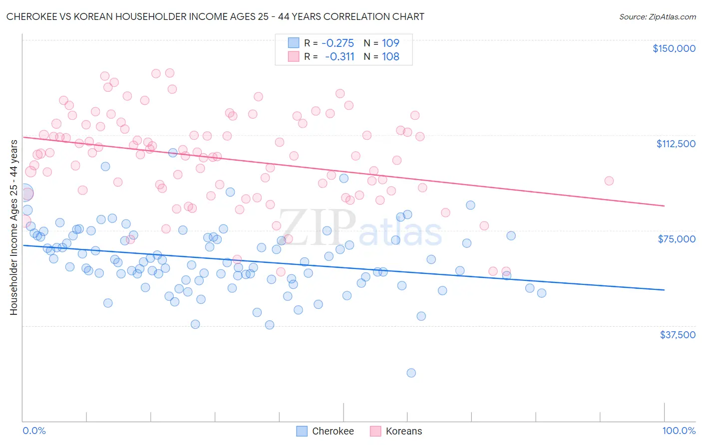 Cherokee vs Korean Householder Income Ages 25 - 44 years