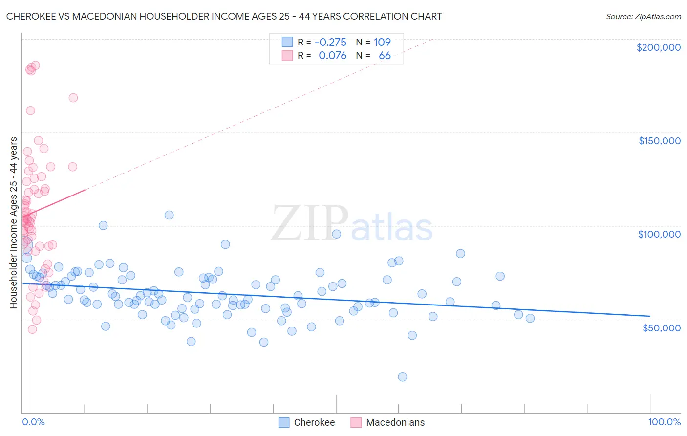 Cherokee vs Macedonian Householder Income Ages 25 - 44 years