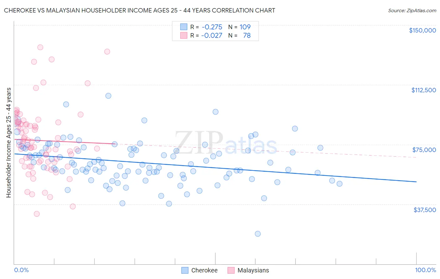 Cherokee vs Malaysian Householder Income Ages 25 - 44 years
