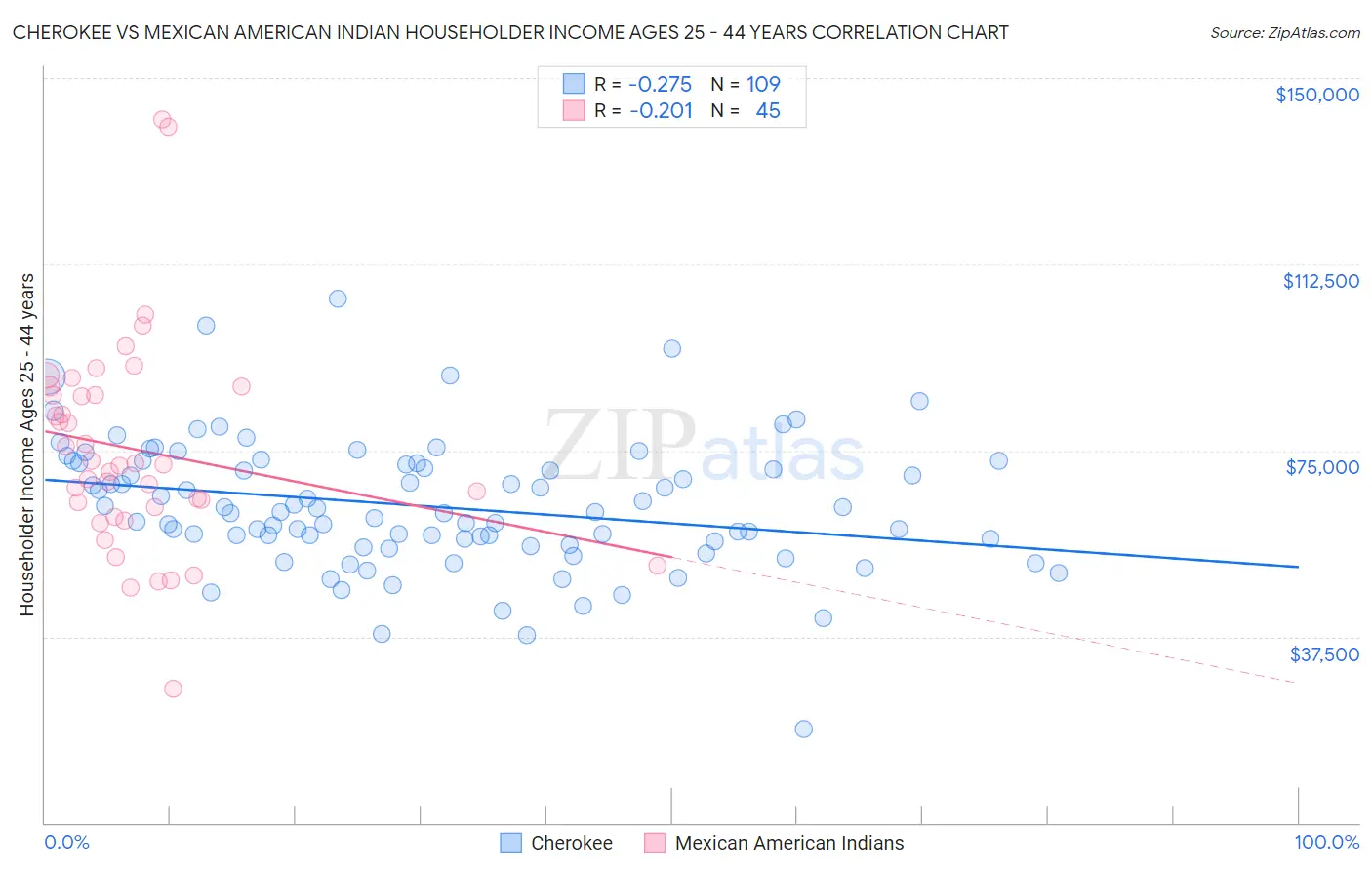Cherokee vs Mexican American Indian Householder Income Ages 25 - 44 years