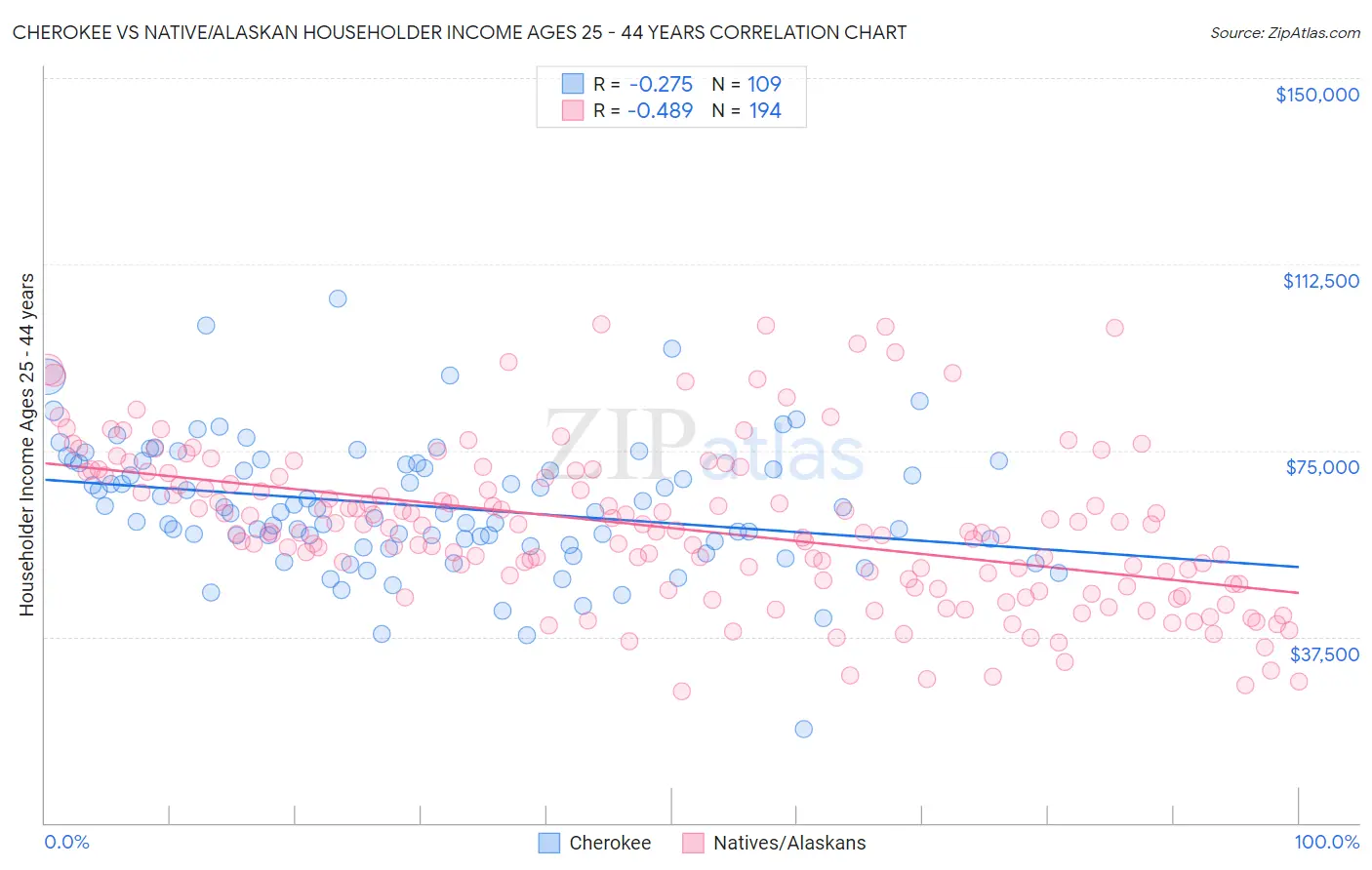Cherokee vs Native/Alaskan Householder Income Ages 25 - 44 years