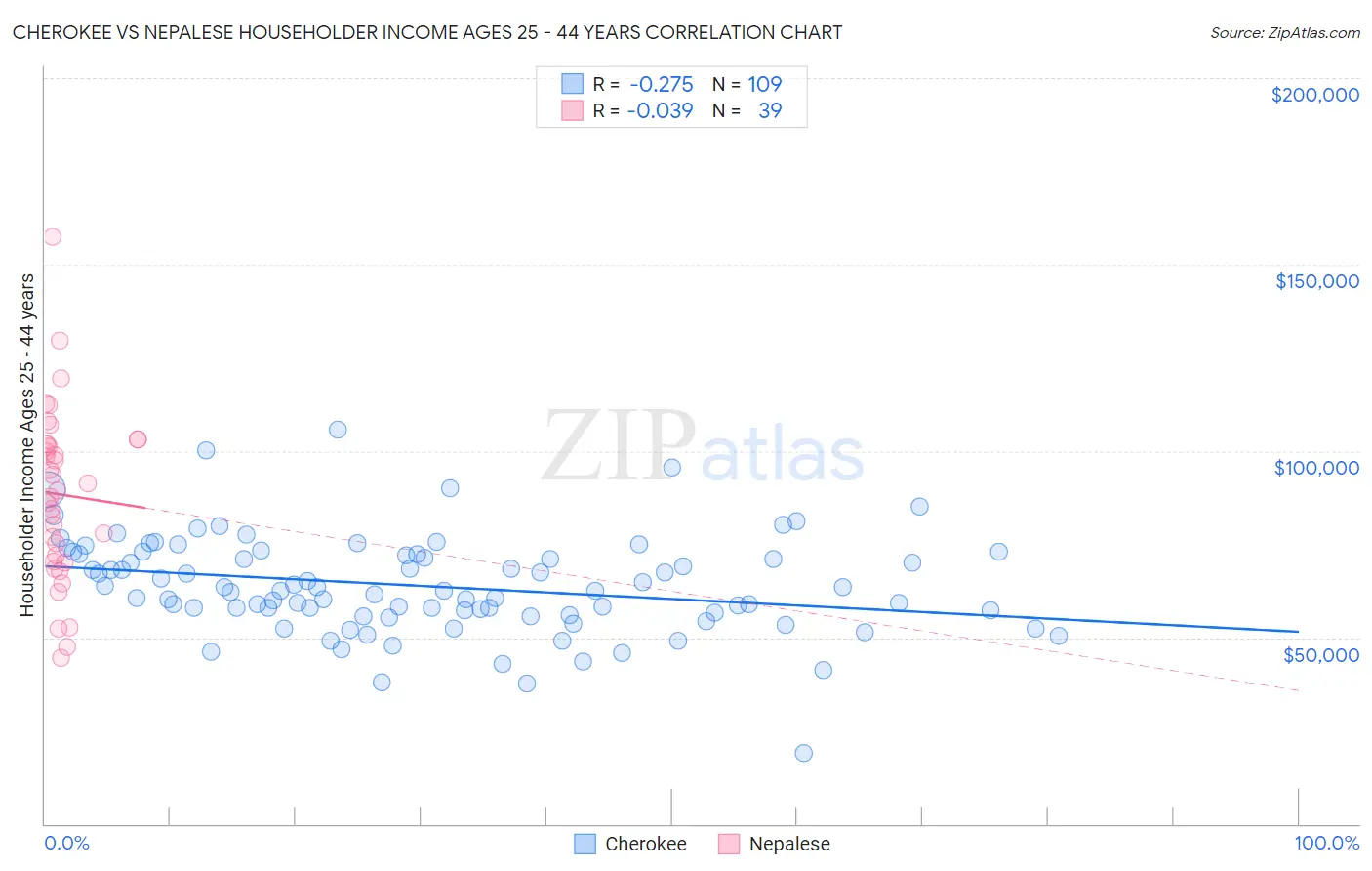 Cherokee vs Nepalese Householder Income Ages 25 - 44 years