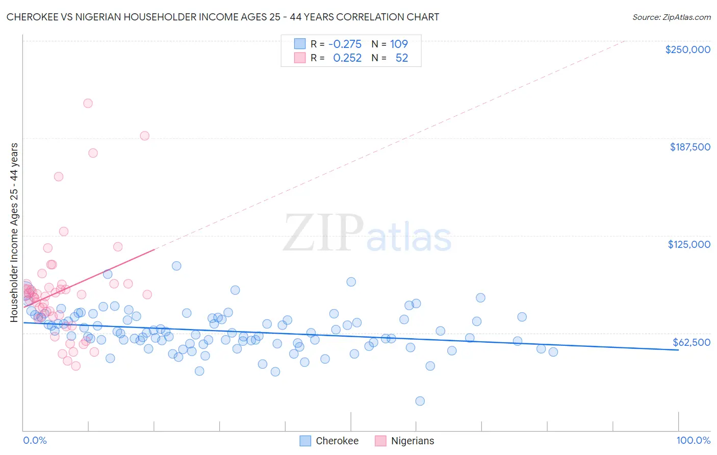 Cherokee vs Nigerian Householder Income Ages 25 - 44 years