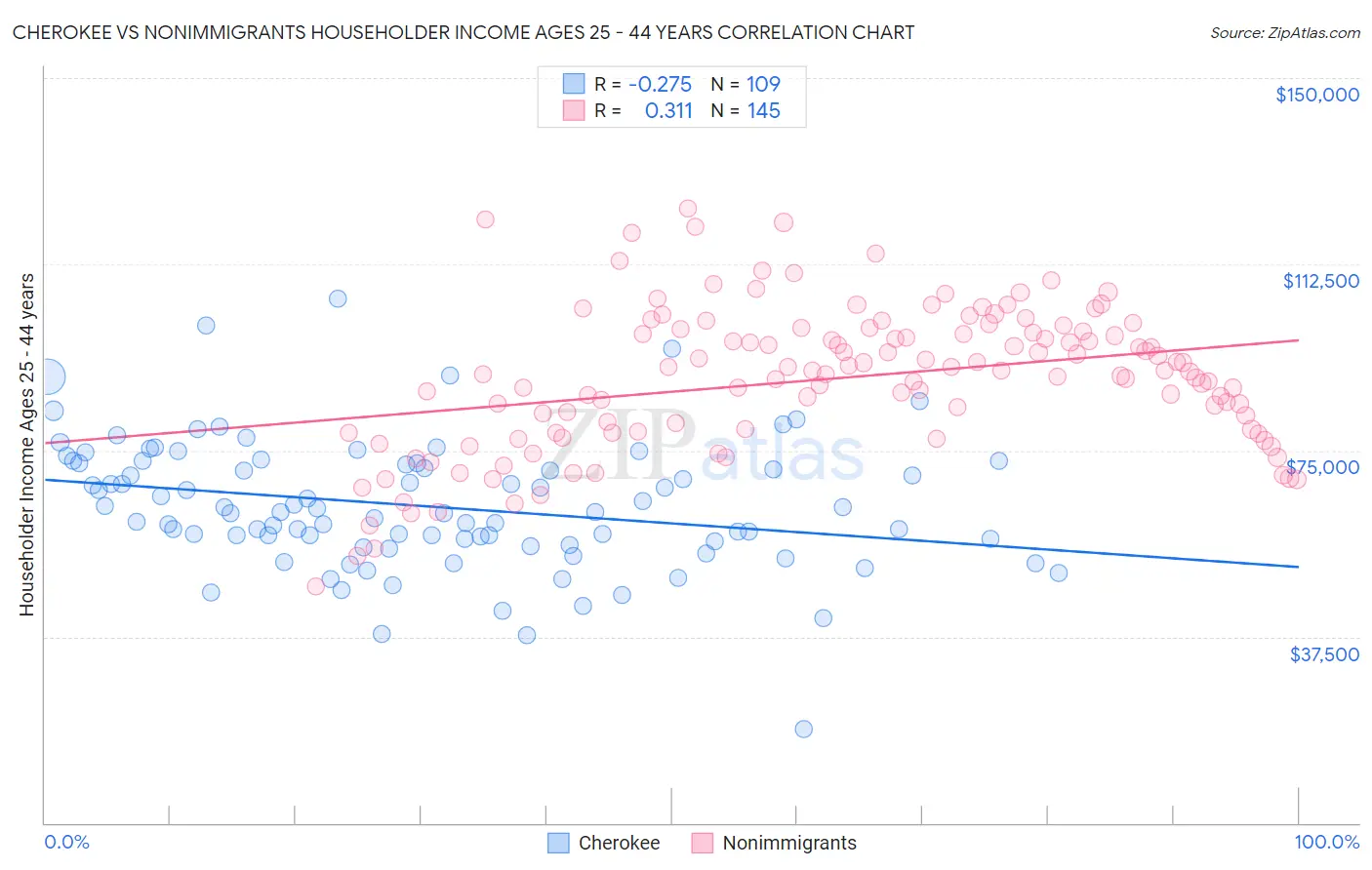 Cherokee vs Nonimmigrants Householder Income Ages 25 - 44 years