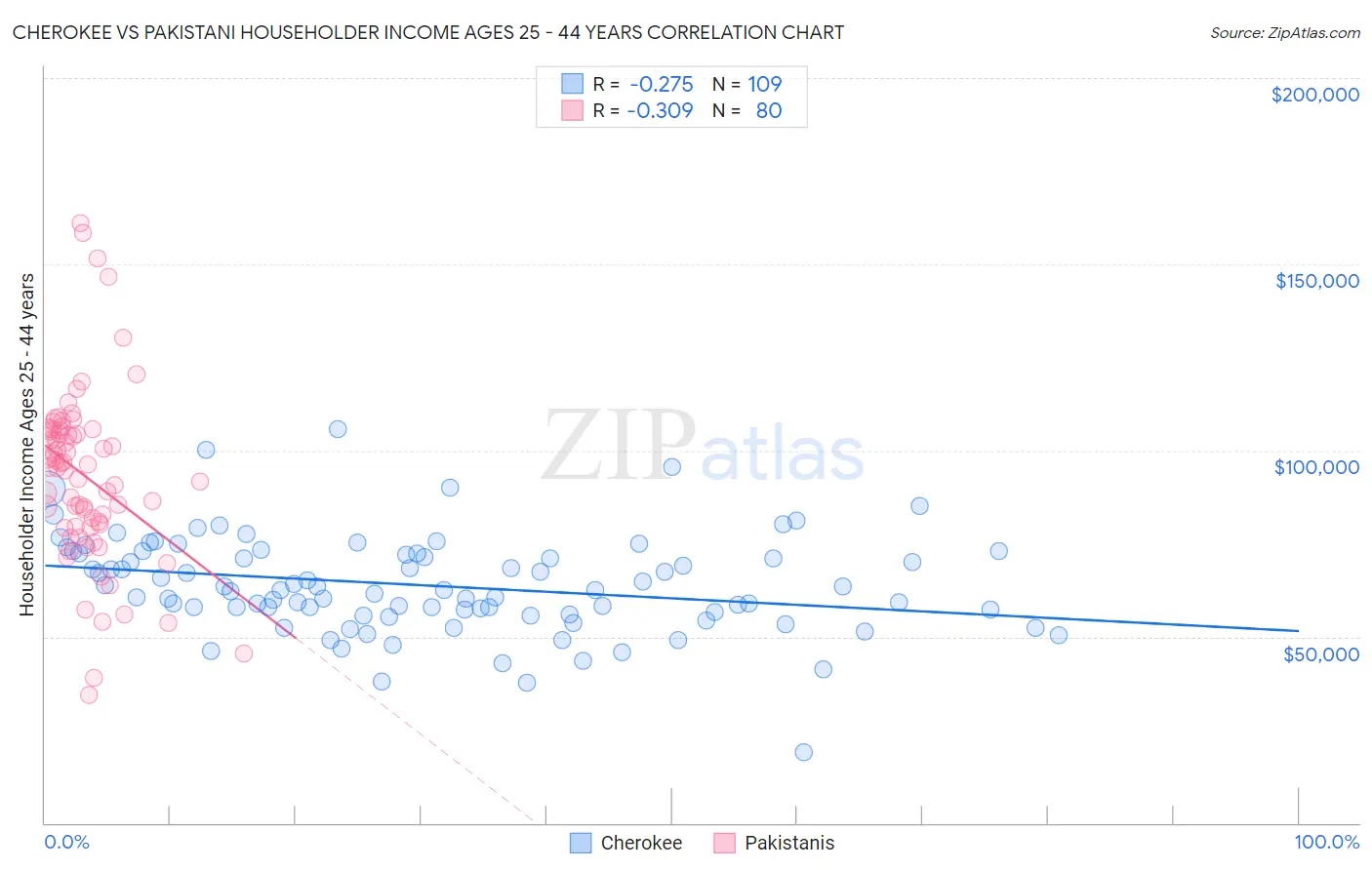 Cherokee vs Pakistani Householder Income Ages 25 - 44 years