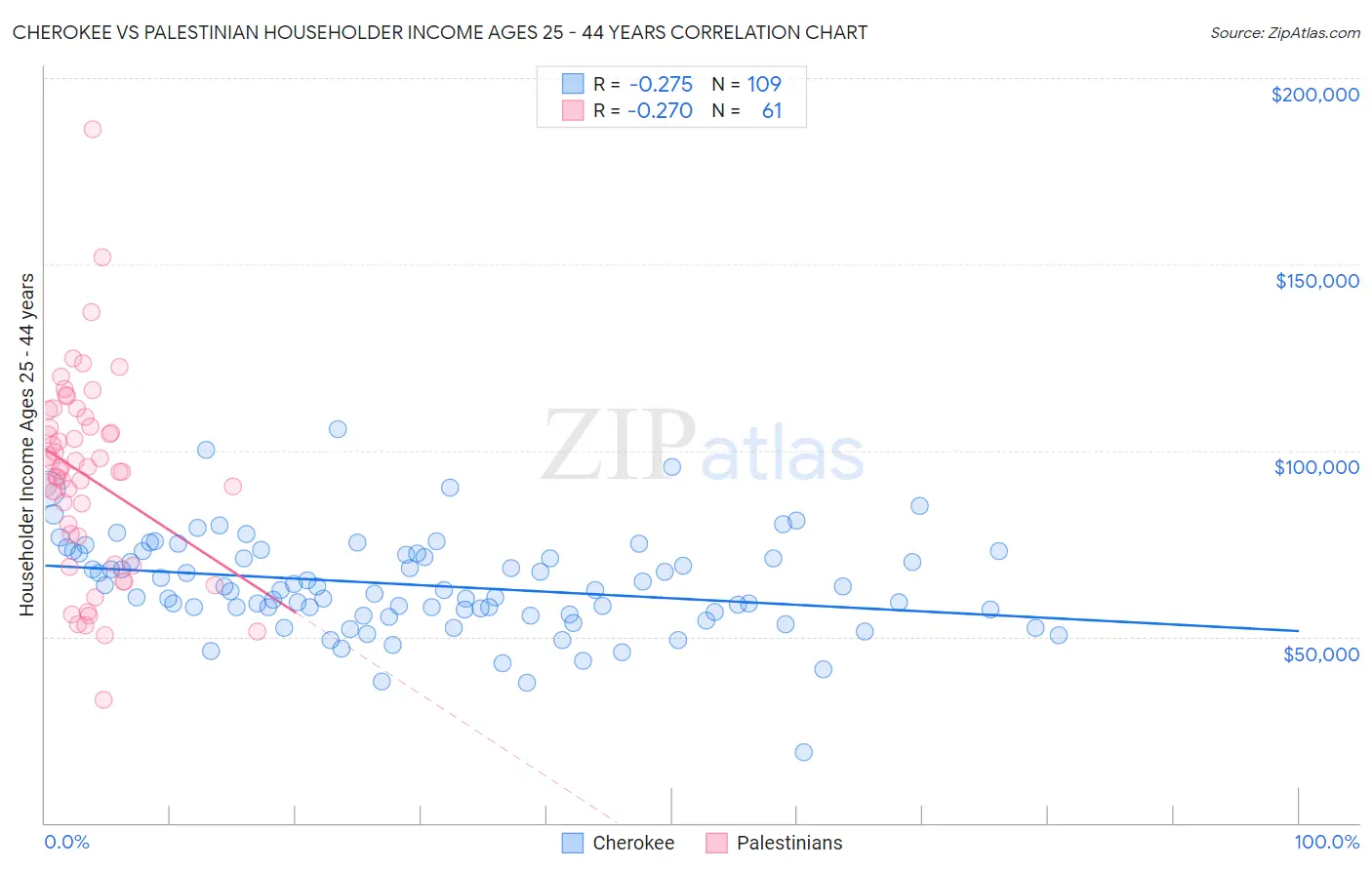 Cherokee vs Palestinian Householder Income Ages 25 - 44 years