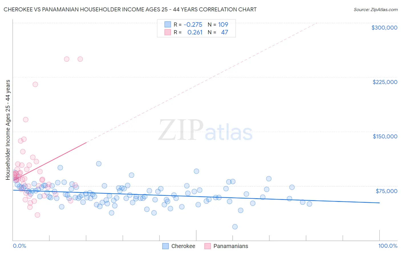 Cherokee vs Panamanian Householder Income Ages 25 - 44 years