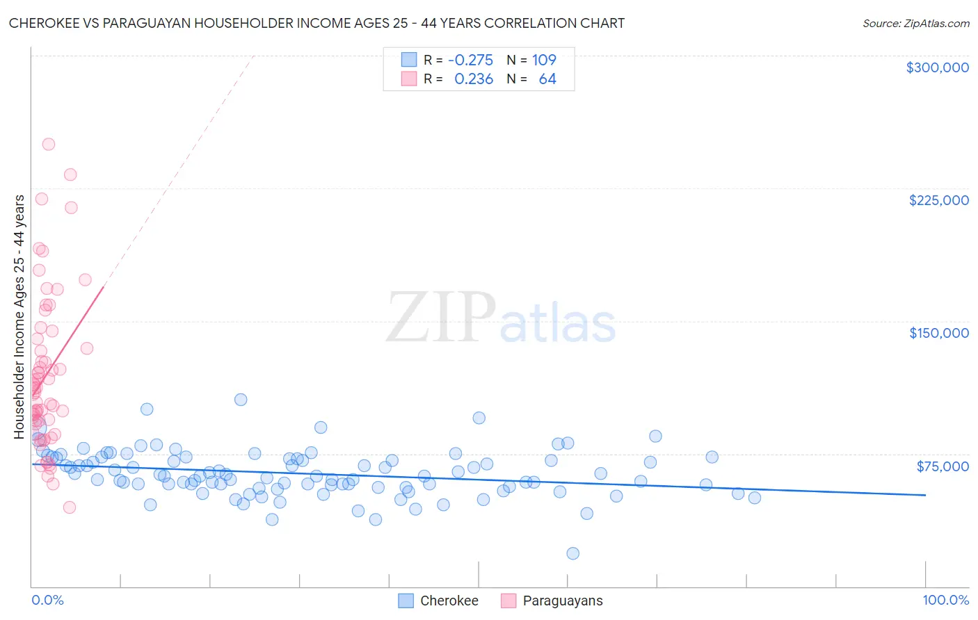 Cherokee vs Paraguayan Householder Income Ages 25 - 44 years