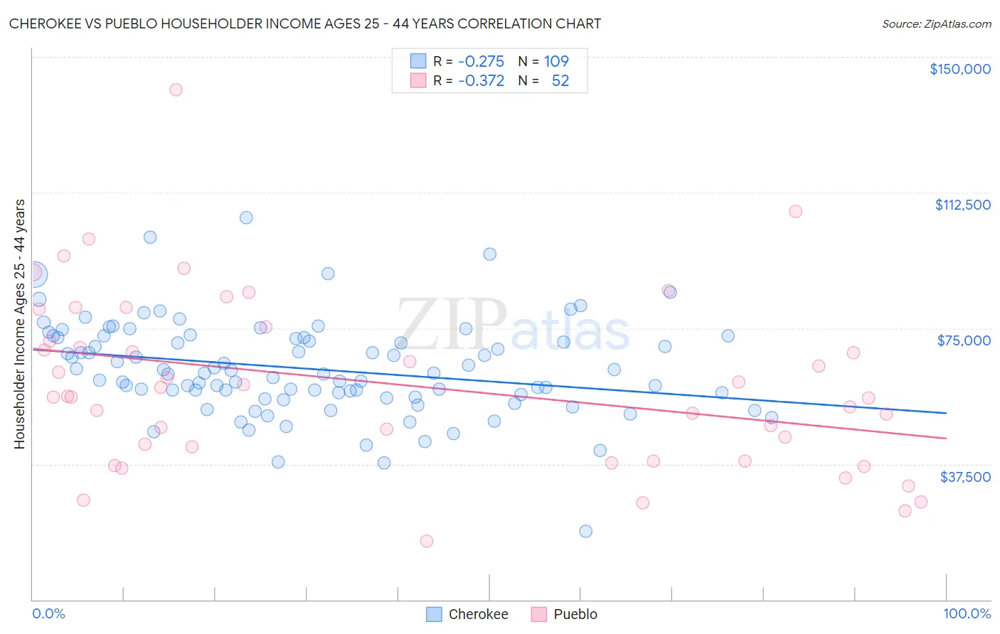 Cherokee vs Pueblo Householder Income Ages 25 - 44 years