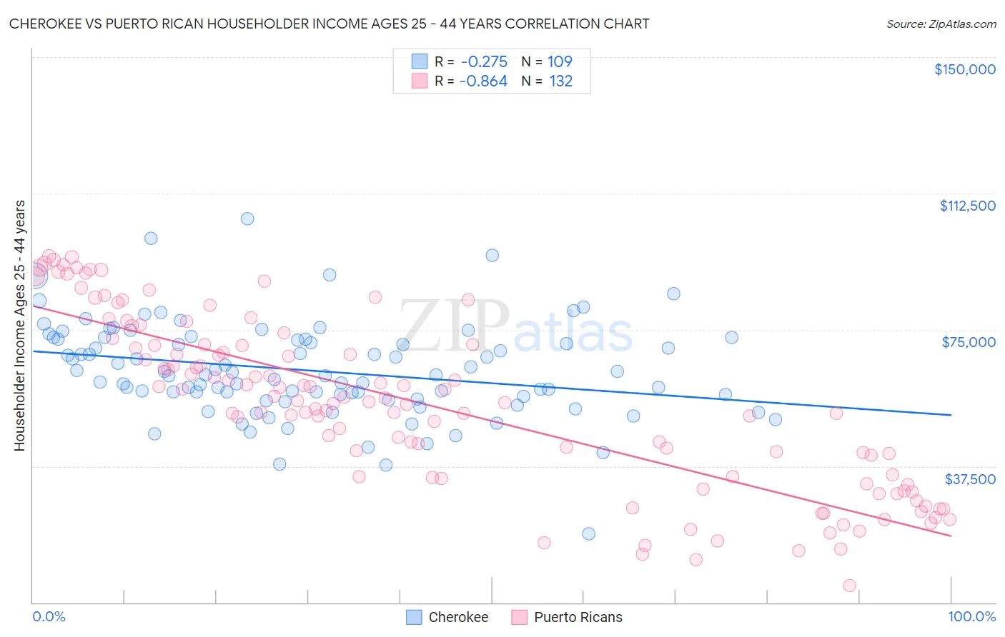 Cherokee vs Puerto Rican Householder Income Ages 25 - 44 years