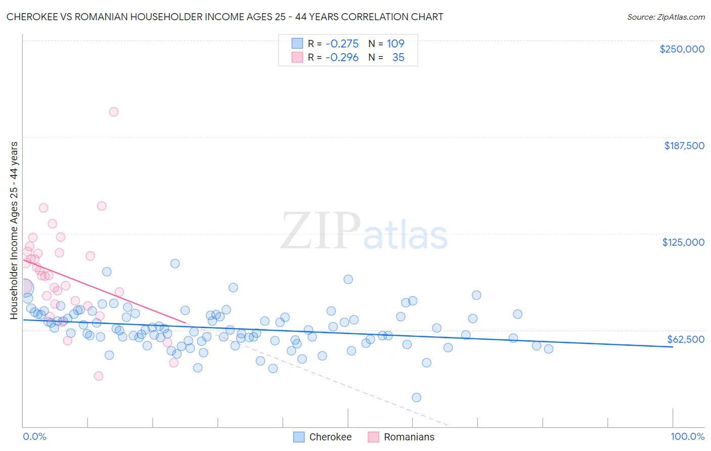 Cherokee vs Romanian Householder Income Ages 25 - 44 years