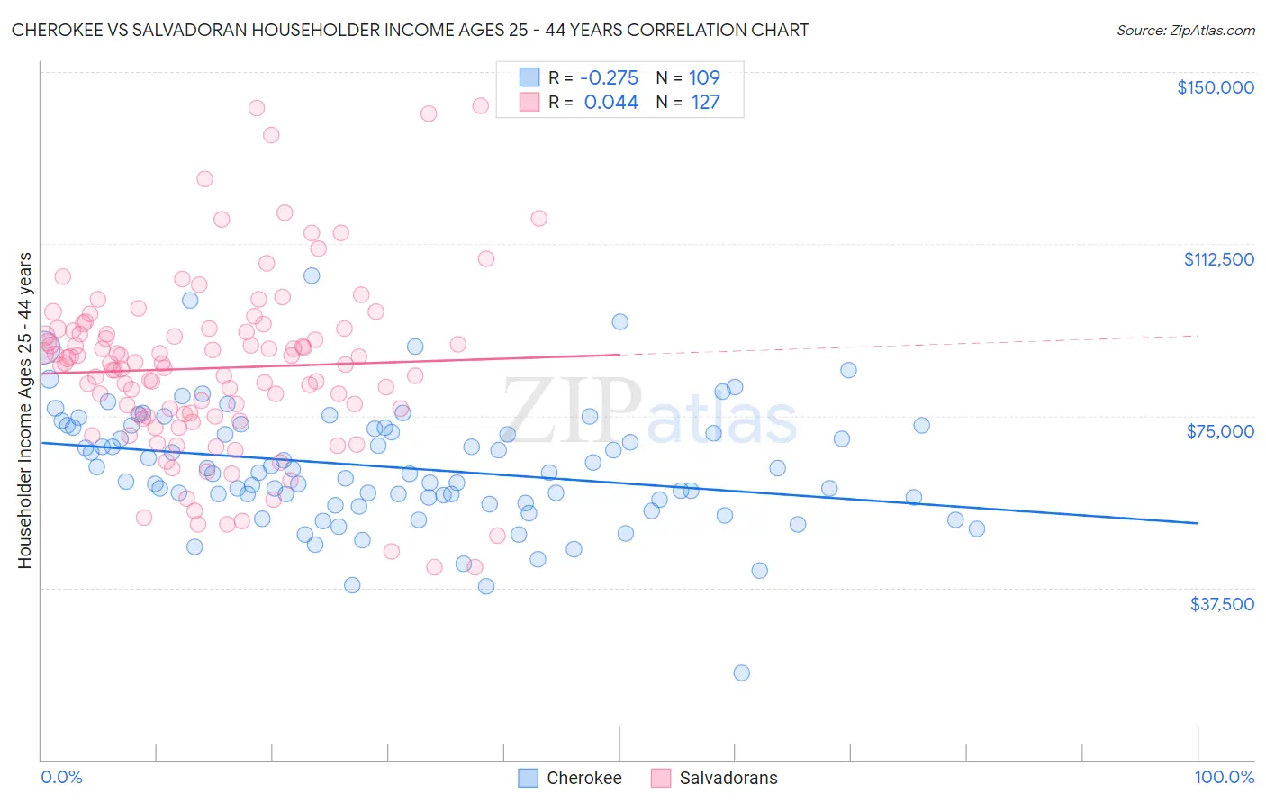 Cherokee vs Salvadoran Householder Income Ages 25 - 44 years