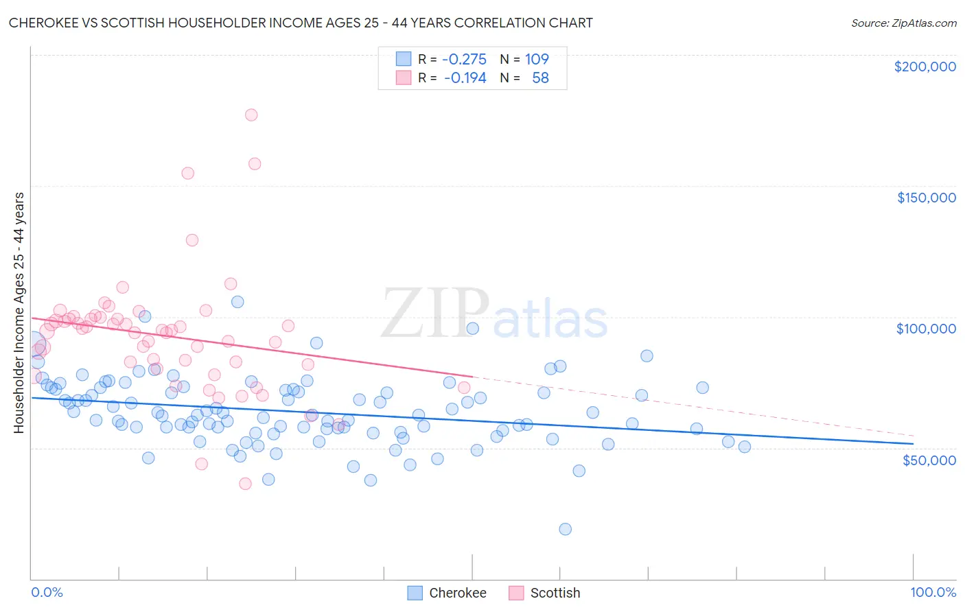 Cherokee vs Scottish Householder Income Ages 25 - 44 years