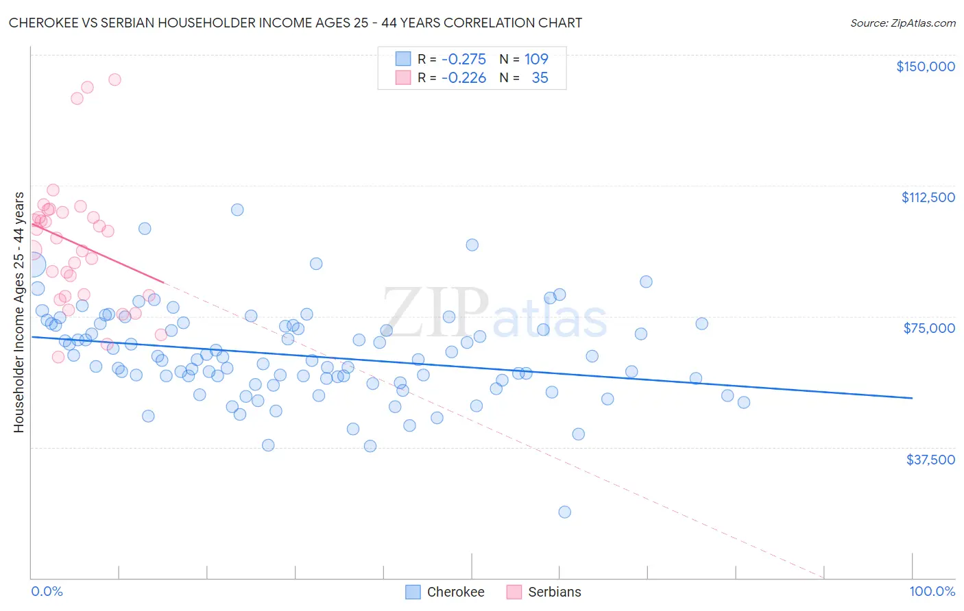 Cherokee vs Serbian Householder Income Ages 25 - 44 years