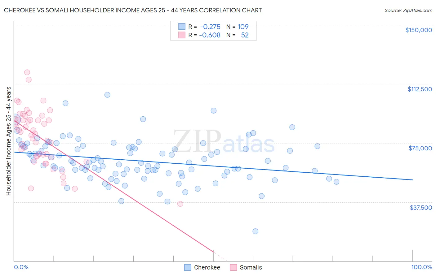 Cherokee vs Somali Householder Income Ages 25 - 44 years