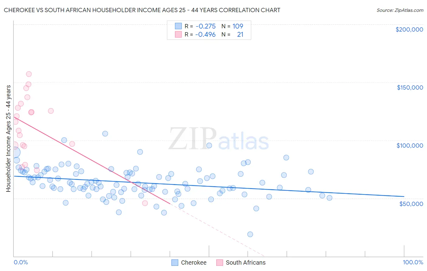 Cherokee vs South African Householder Income Ages 25 - 44 years