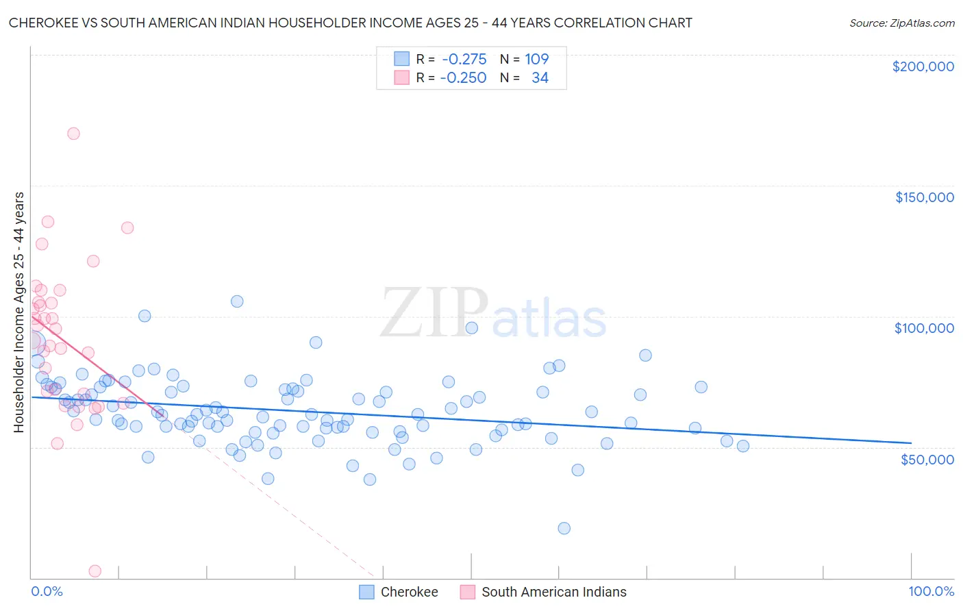 Cherokee vs South American Indian Householder Income Ages 25 - 44 years