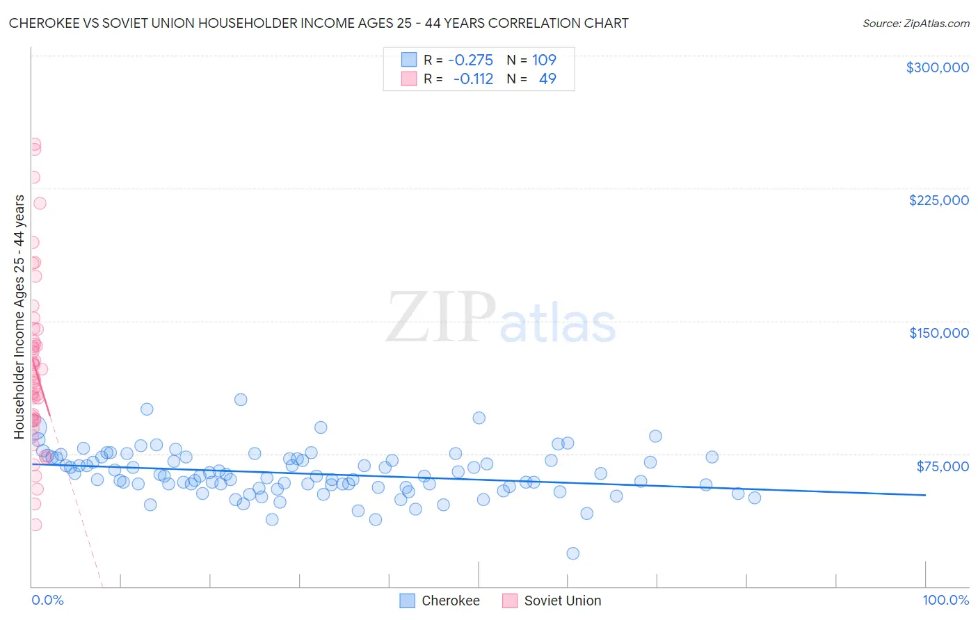 Cherokee vs Soviet Union Householder Income Ages 25 - 44 years