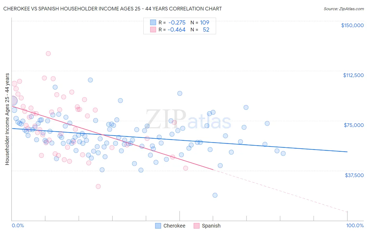 Cherokee vs Spanish Householder Income Ages 25 - 44 years