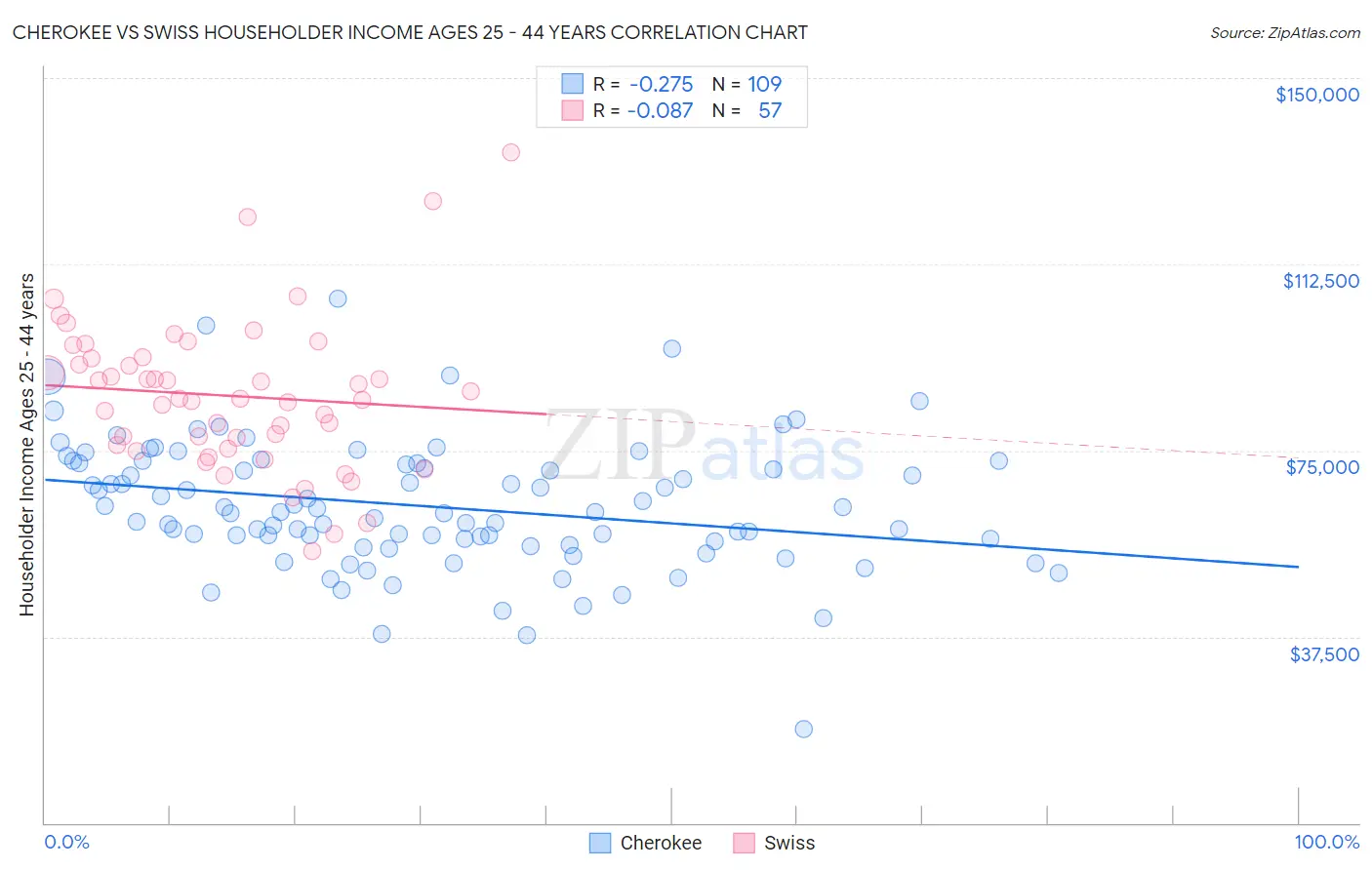 Cherokee vs Swiss Householder Income Ages 25 - 44 years