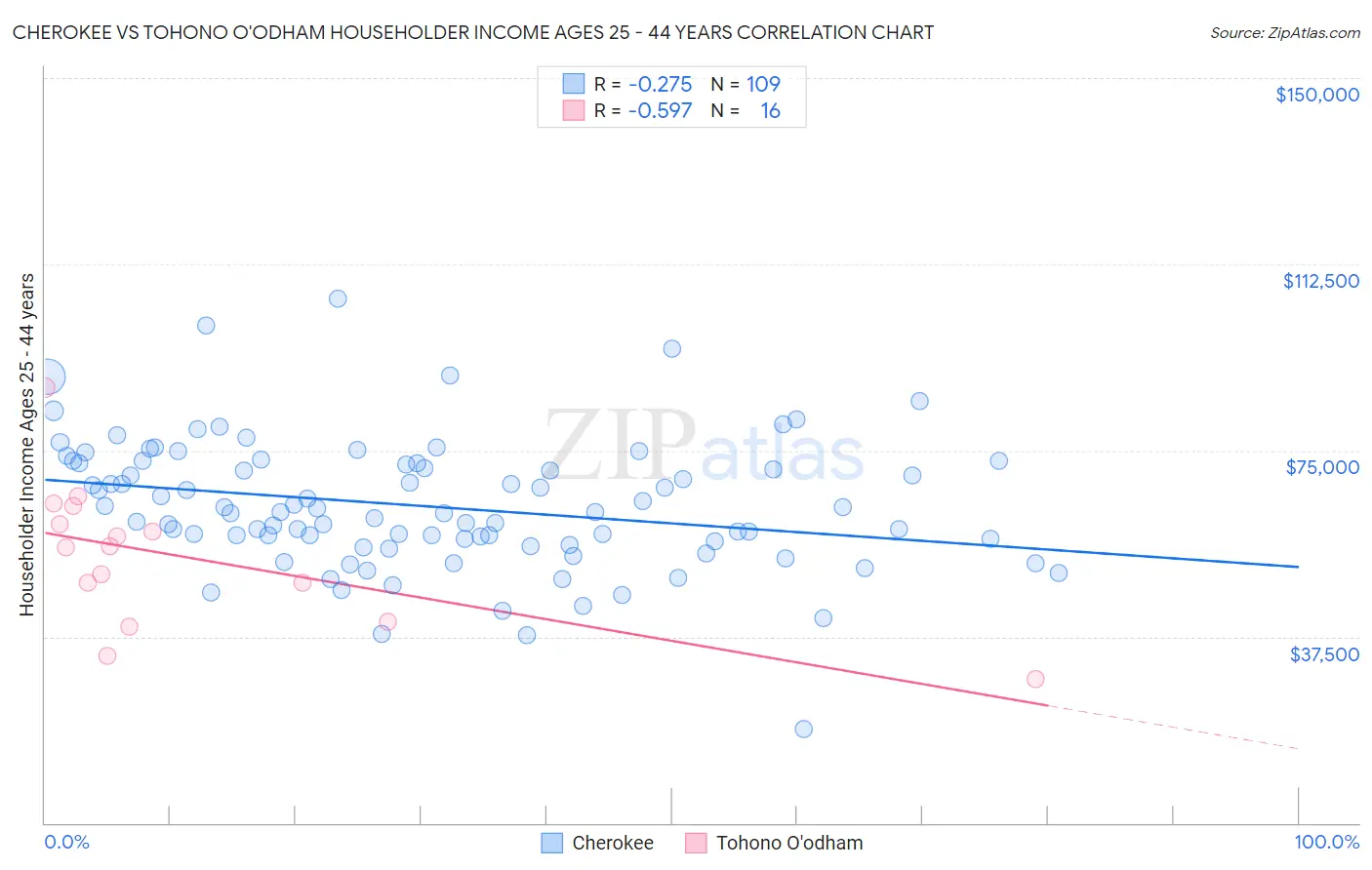 Cherokee vs Tohono O'odham Householder Income Ages 25 - 44 years