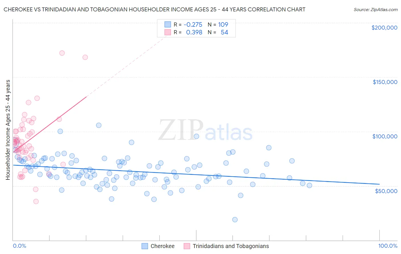 Cherokee vs Trinidadian and Tobagonian Householder Income Ages 25 - 44 years