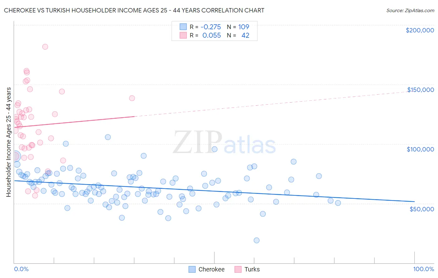 Cherokee vs Turkish Householder Income Ages 25 - 44 years