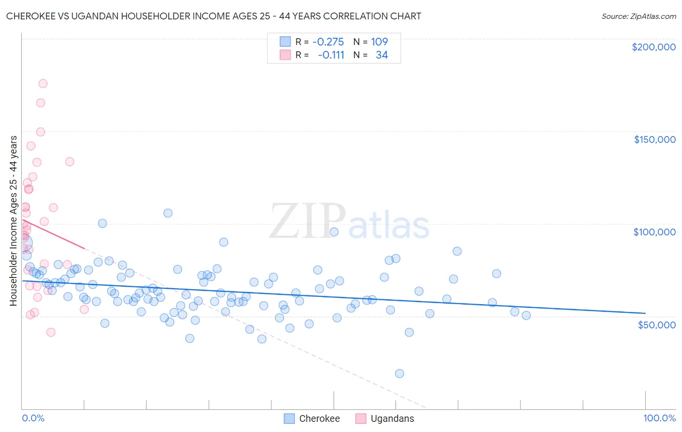 Cherokee vs Ugandan Householder Income Ages 25 - 44 years